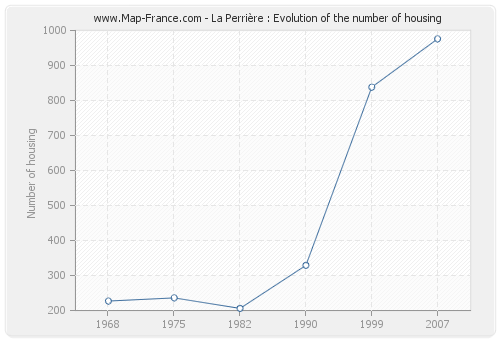 La Perrière : Evolution of the number of housing